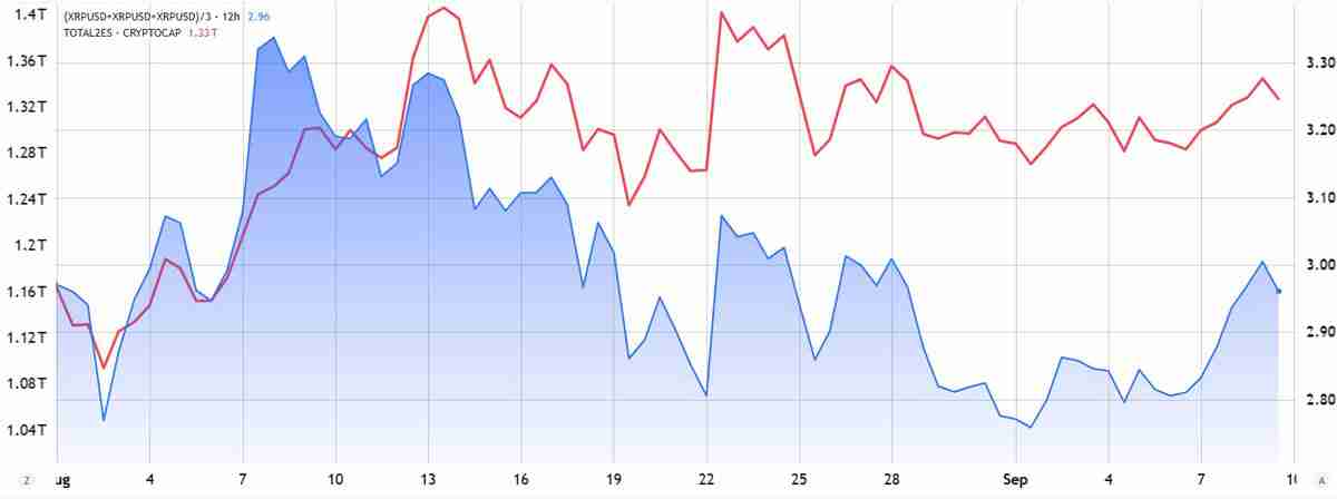 瑞波币(XRP)冲击3美元关口分析:ETF获批预期升温,下一站3.6美元?
